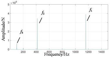 Frequency domain signals at all stages under coupling fault state: a) 1st-stage fixed-axis,  b) 2nd-stage fixed-axis, c) planetary external meshing, and d) planetary internal meshing