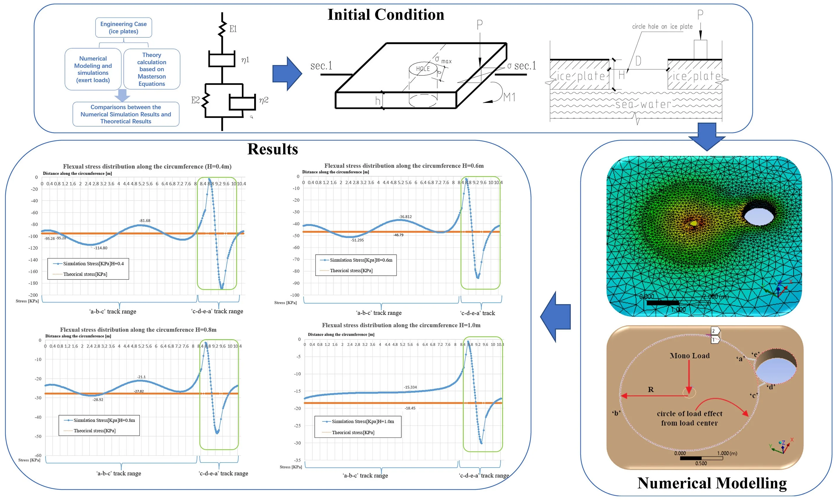A study of numerical simulation on extreme flexural stress of ice plate