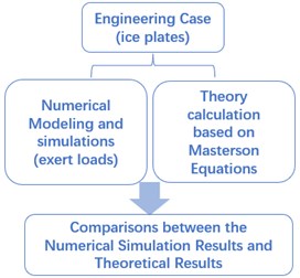 Basic research procedures