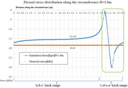 Stress distribution along the circumference with various thickness (H) of ice plate