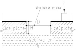 Mono point load (P) on the ice plate scenario