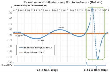 Stress distribution along the circumference with various thickness (H) of ice plate