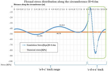 Stress distribution along the circumference with various thickness (H) of ice plate