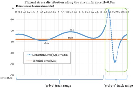 Stress distribution along the circumference with various thickness (H) of ice plate