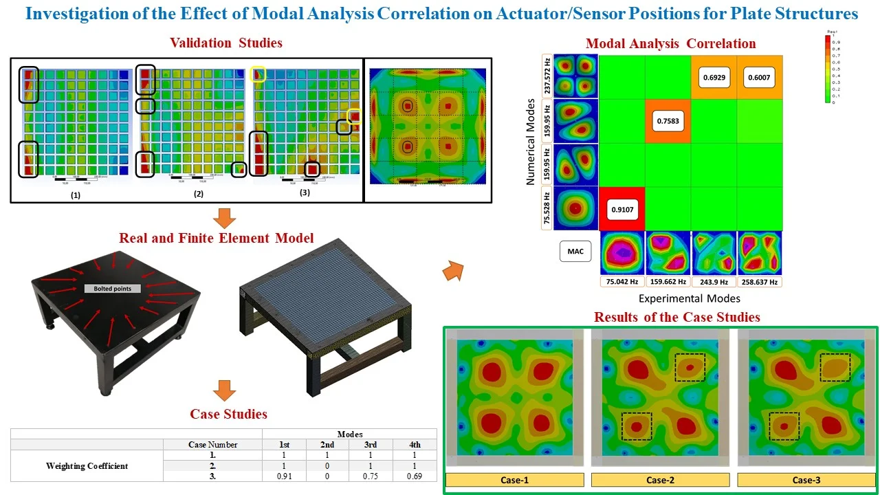 Investigation of the effect of modal analysis correlation on actuator/sensor positions for plate structures