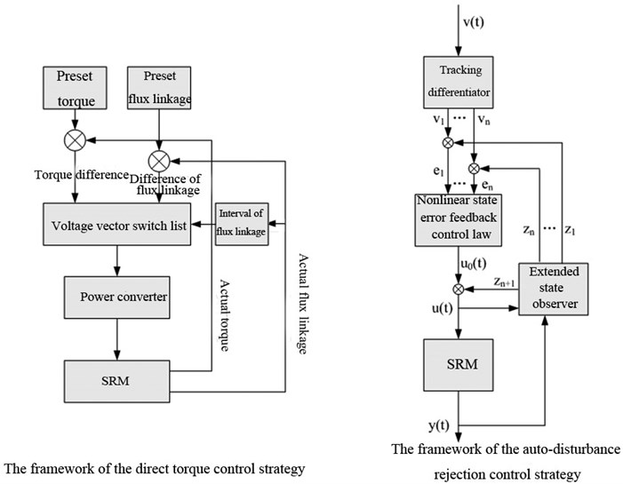 Basic framework of direct torque control strategy and auto-disturbance rejection control strategy