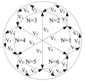 The sketch map of the voltage vector selection rule