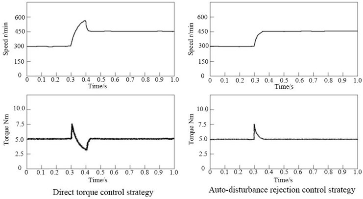 Variations of speed and torque under two control strategies in working condition 2