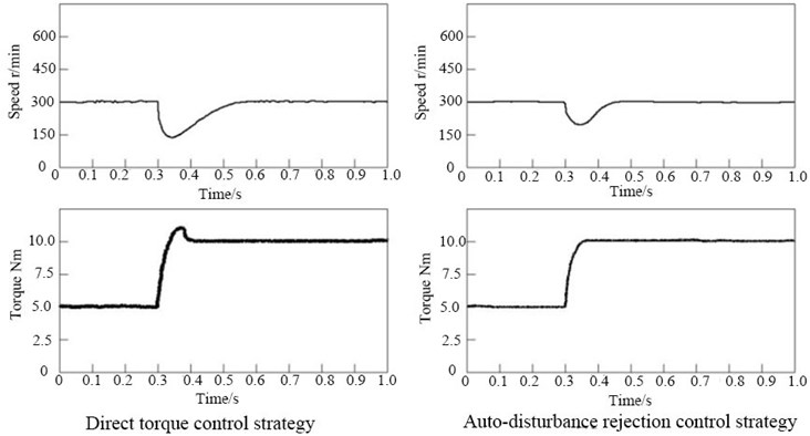 Variations of speed and torque under two control strategies in working condition 3