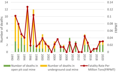 Number of deaths and MROMT in coal mine accidents in Australia (1991-2020)
