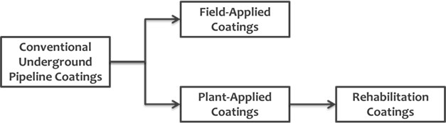 Schematic representation of Underground Pipeline External Coatings