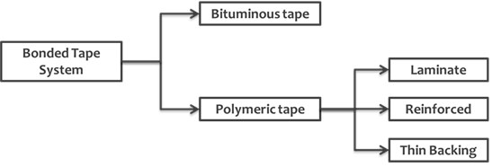 Classification of bonded tape coatings as per NACE