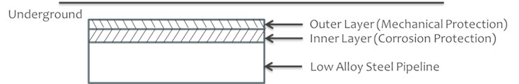 Schematic representation of underground rehabilitation coating applied on steel pipeline