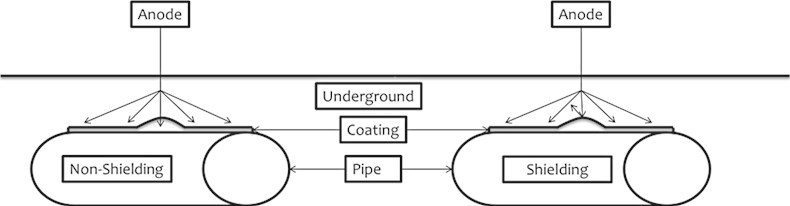 Schematic representation of the difference between shielding and non-shielding coatings