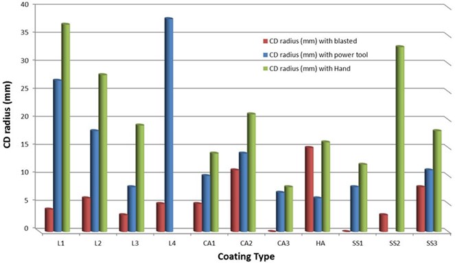 CD tests carried on different coating types