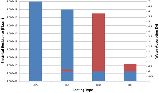 Electrical resistance and water absorption results