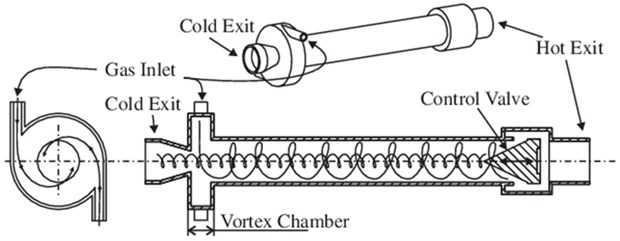A schematic diagram of the Ranque-Hilsch Vortex Tube (Source: https://www.researchgate.net)
