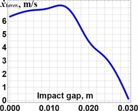Dependencies of the platform a) displacement and b) average velocity on the impact gaps values