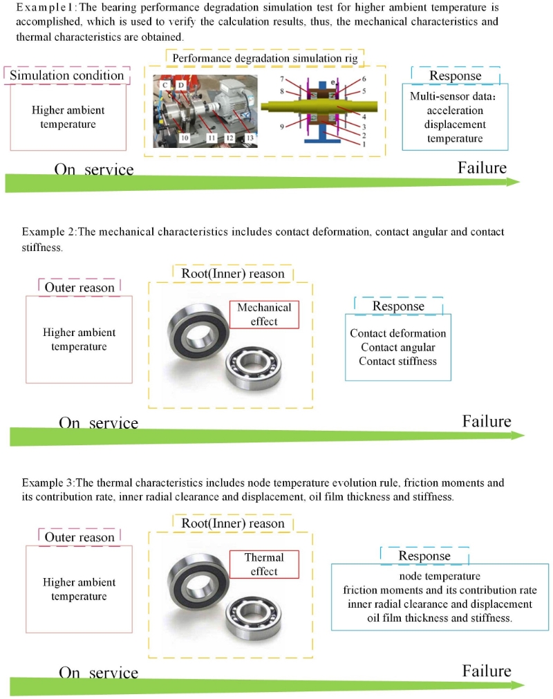 Study on bearing mechanical and thermal characteristic evolvement rules affected by higher ambient temperature