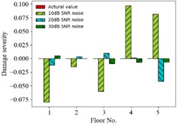 Prediction results of structural damages for different noise intensities