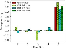 Prediction results of structural damages for different noise intensities