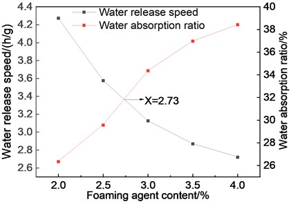 Relationship between water absorption and water release time of foam cement
