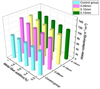 Effect of metal fiber addition on water collection of cement-based porous condensate materials