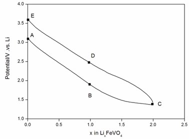 Discharge-charge profile of amorphous FeVO4/Li cell. A: discharge initially,  B: discharge until 1 lithium is embed, C: discharge until 2 lithium are embed,  D: charges until 1 lithium is taken off, E: charges until 2 lithium are taken off