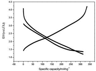 Voltage-capacity profiles and cycle behavior of amorphous FeVO4