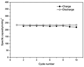 Voltage-capacity profiles and cycle behavior of amorphous FeVO4