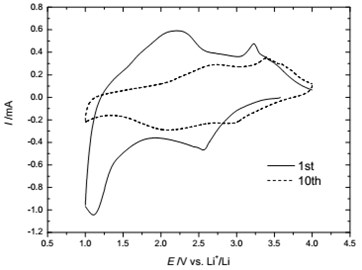 Cyclic voltammetry of amorphous FeVO4/Li cell for the 1st and 10th cycle (0.25 mV/s)