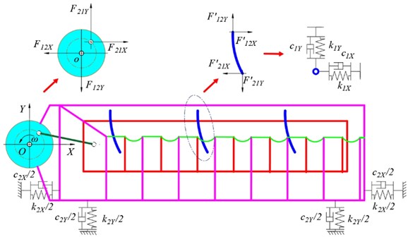 Dynamical model of the FFSCLS