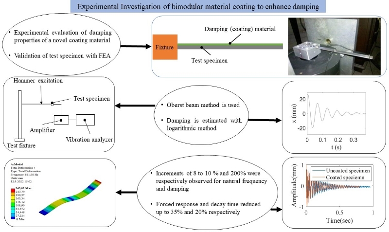 Experimental investigation of bi-modular material coating to enhance damping