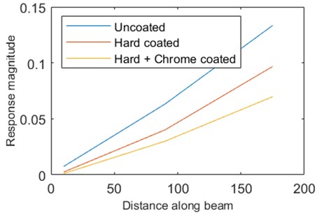 Response of beam for at 1st natural frequency