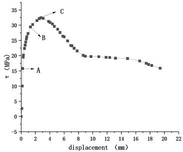 Concrete group C30 bond slip curve