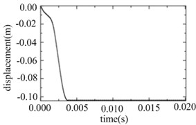 Normal displacement response at point A