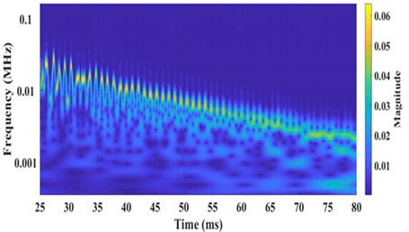 a) Scalogram of fringe frequency, b) exponential fitting of peak fringe frequency variation