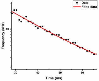 a) Scalogram of fringe frequency, b) exponential fitting of peak fringe frequency variation