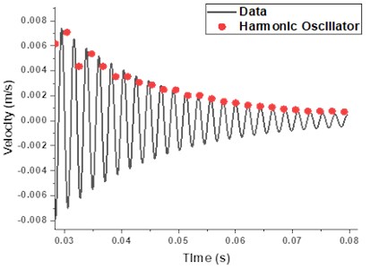 Damped harmonic oscillator model fit of velocity vibration data of brass disc  for the determination of natural frequency 458±10 (Hz) and damping constants 55±2 (N-s/m)