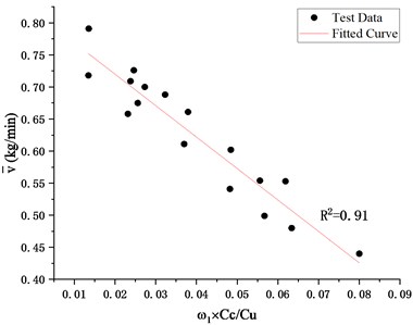 Relationship between dewatering rate and ω1×CcCu
