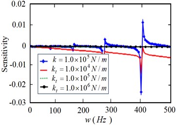 Comparative analysis of modal frequency sensitivity of manipulator