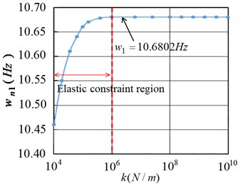 Relation curve between tension constraint stiffness and first-order modal frequency