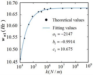 Fitting curve of first-order modal  frequency of flexible manipulator