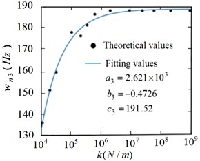Fitting curve of third-order modal frequency of flexible manipulator