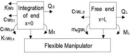 Force analysis of the flexible manipulator