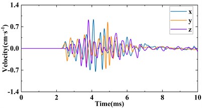 Time histories of vibration velocity at different monitoring locations