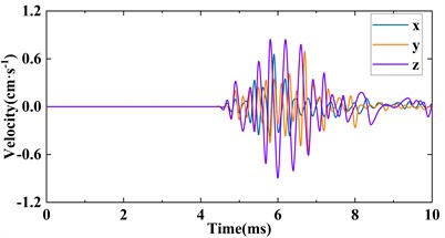 Time histories of vibration velocity at different monitoring locations