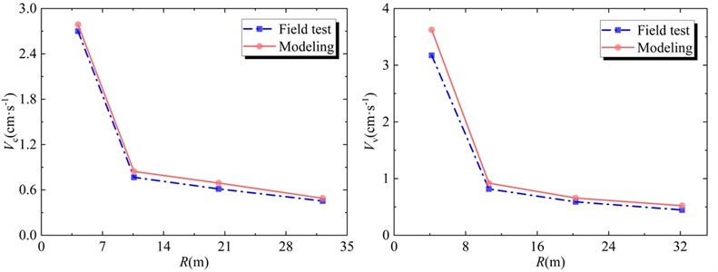 Comparisons of vibration velocity between numerical simulation and field measurement