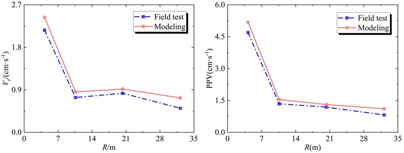 Comparisons of vibration velocity between numerical simulation and field measurement