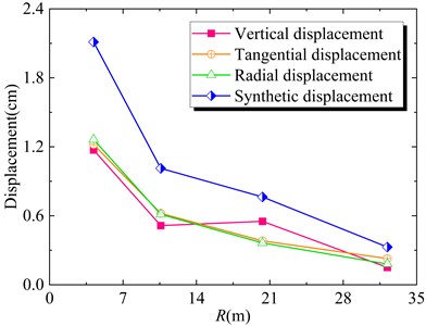 Decay curve of particle displacement